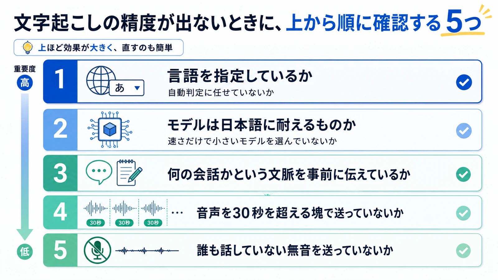 文字起こしの精度が出ないときに、上から順に確認する5つ
