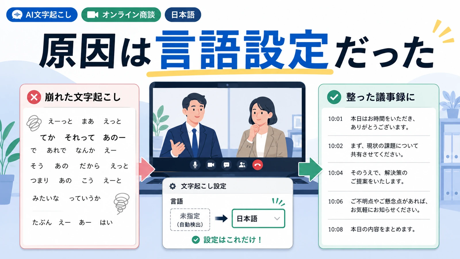 崩れた文字起こしが、言語設定ひとつで整った議事録になる