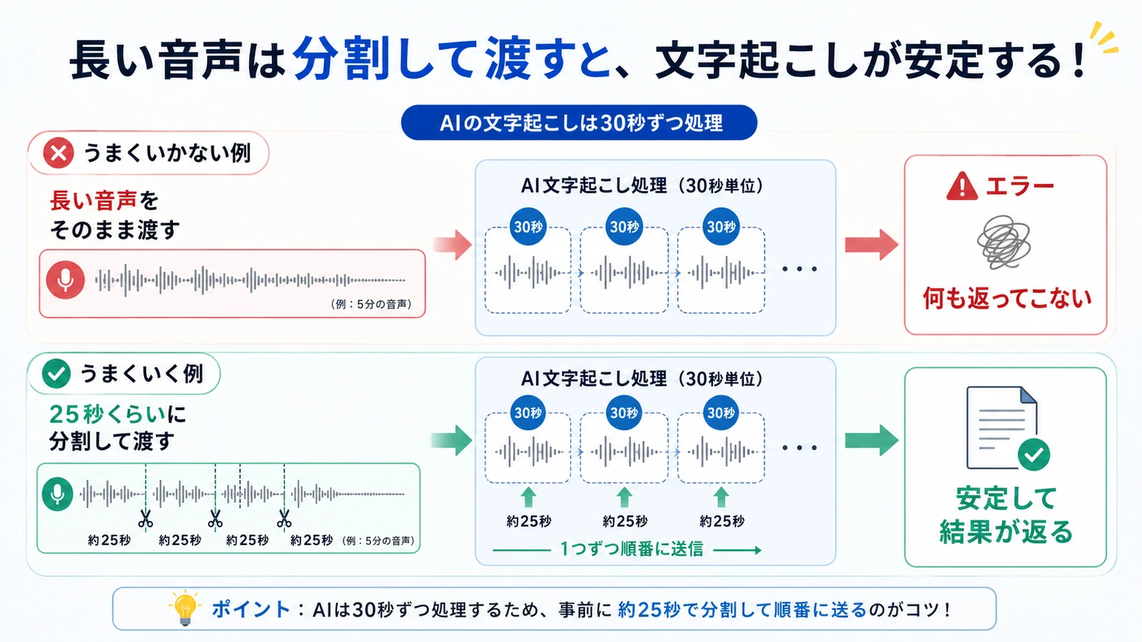 長い音声はそのまま渡すとエラーになり、25秒ほどに分割すると安定して結果が返る