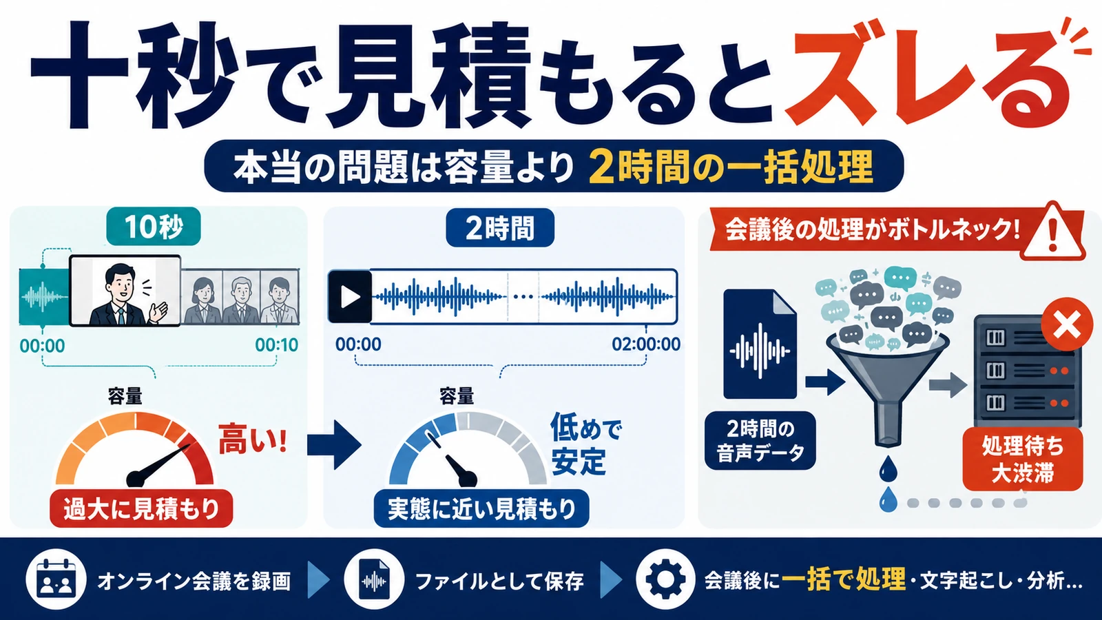10秒の録画で見積もると、実際の2時間とは3倍以上ずれる