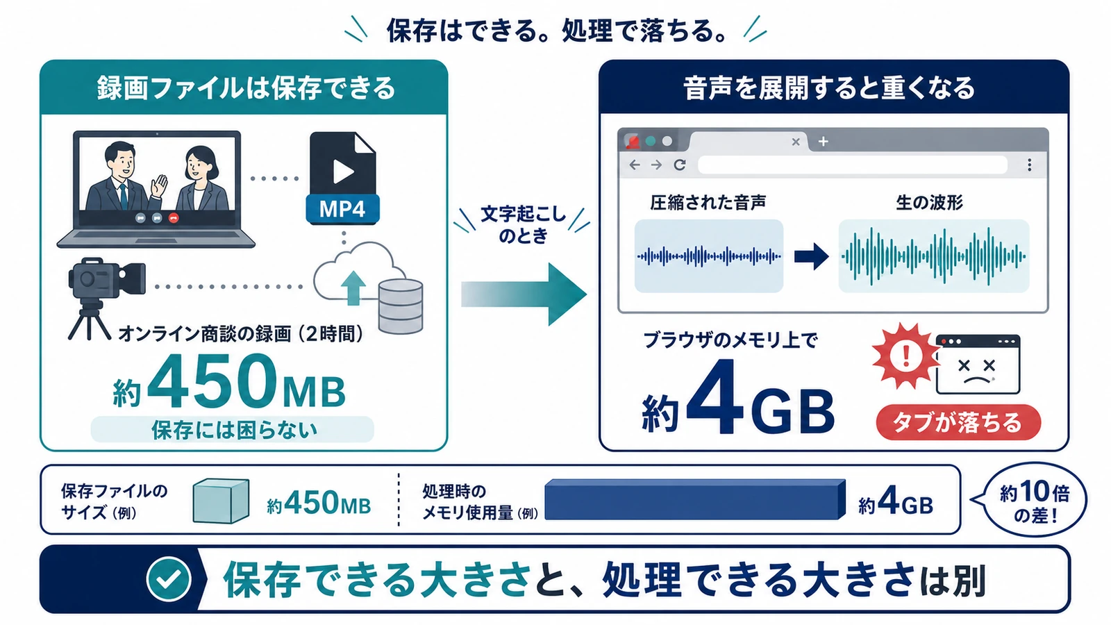 録画ファイルは2時間で約450MB。その音声を生の波形に戻すとメモリ上で約4GBになる