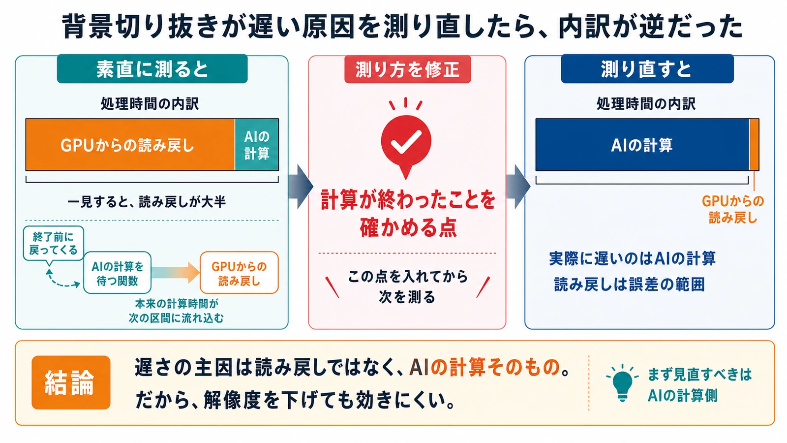 計算の終了を確かめる点を挟んで測り直すと、遅いのはAIの計算そのもので、読み戻しは誤差の範囲だった