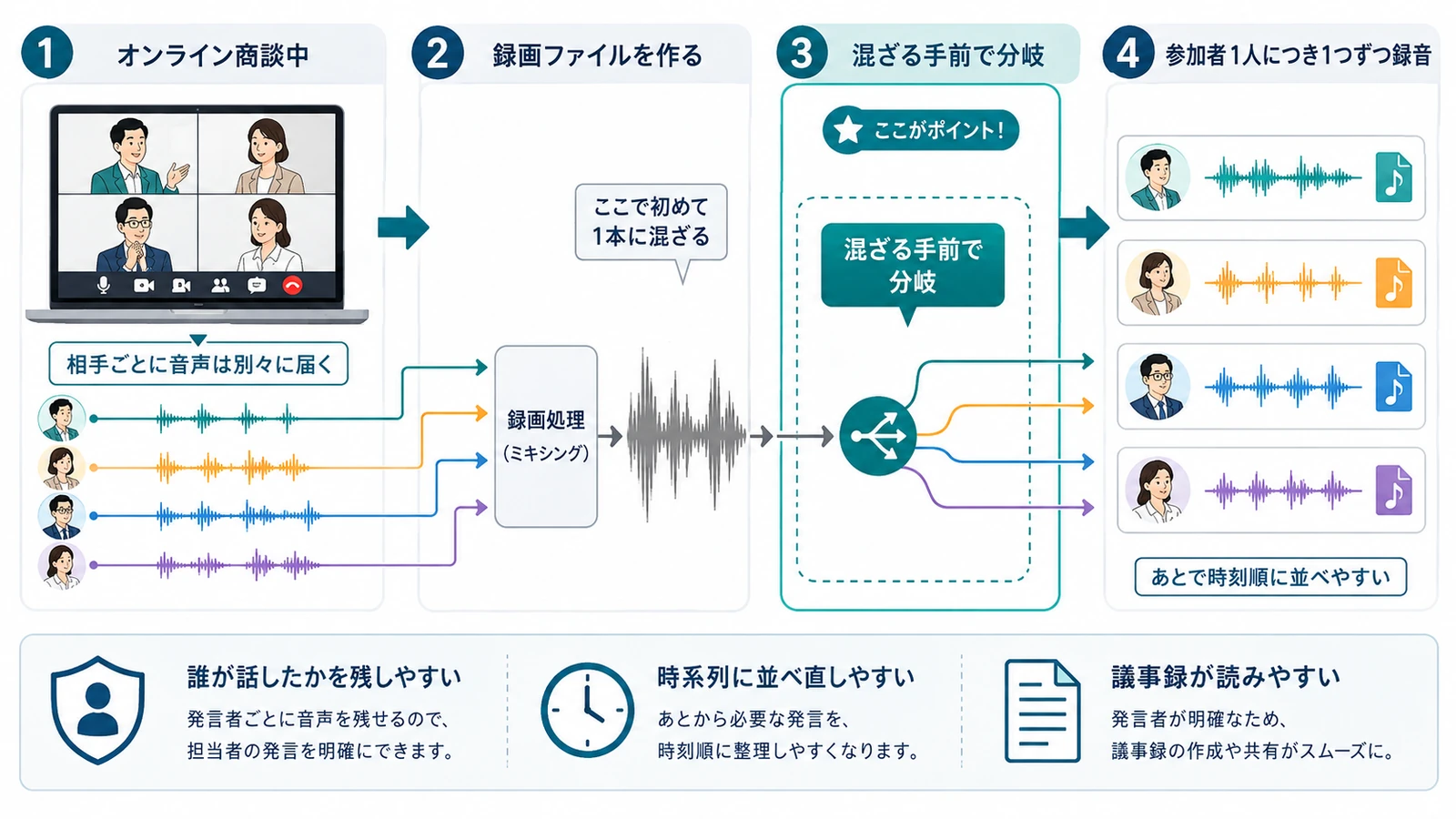 相手ごとに届いた音声を、録画用に混ぜる前で分岐させ、それぞれ別に録音する