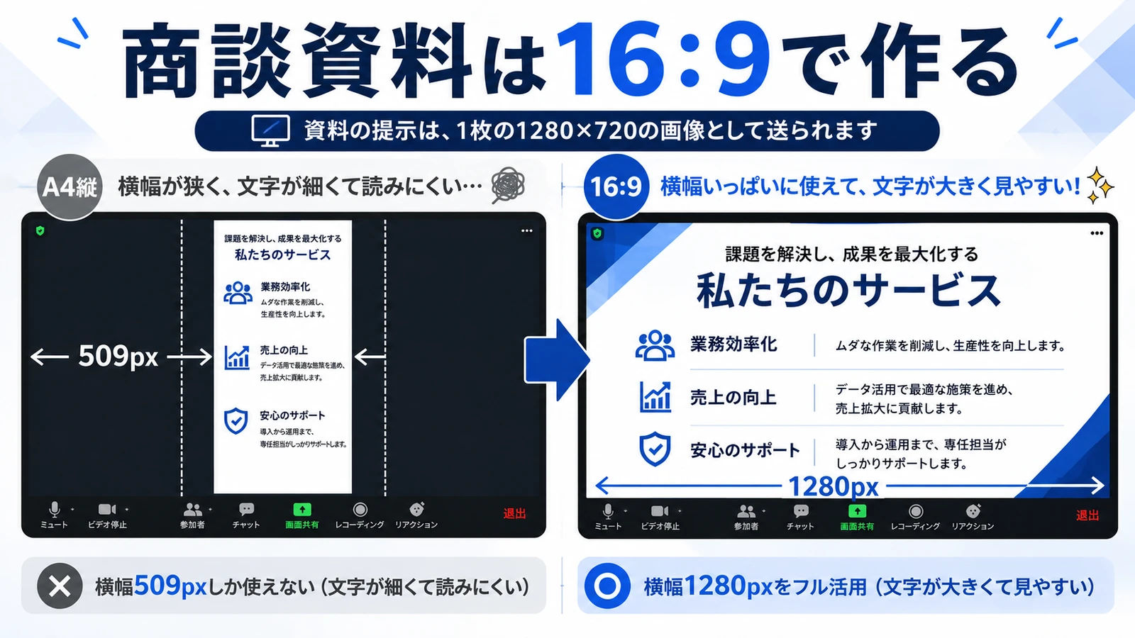 資料は1280×720の一枚に焼き直されて送られる。A4縦は横509ピクセル、16:9は横1280ピクセルを使える