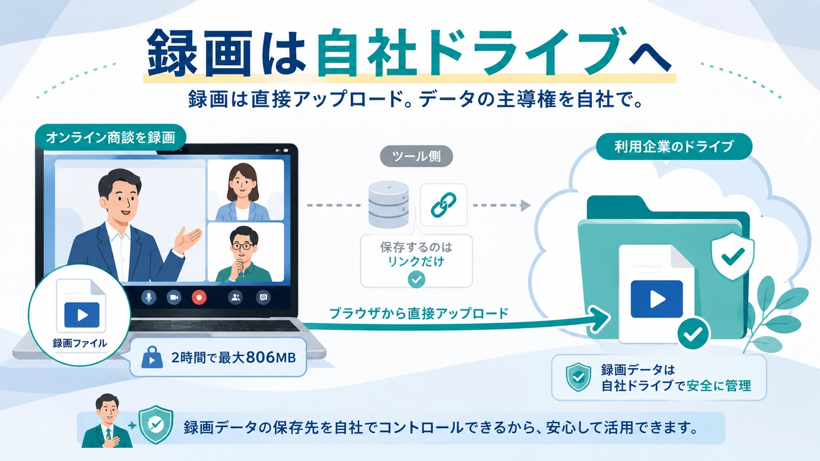 録画の実体はお客様のGoogleドライブに置き、ツール側のデータベースにはリンクだけを残している