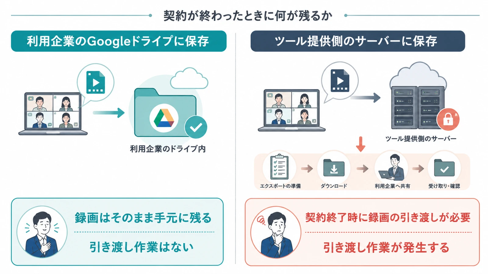 お客様のドライブに置けば契約が終わっても引き渡す作業は発生しないが、こちらのサーバーに置くと引き渡しの作業が要る