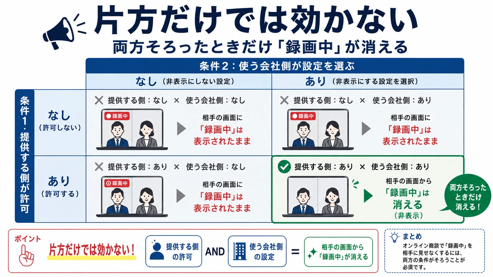 提供側の許可と会社側の設定がそろったときだけ録画中の表示が消え、片方だけのときは相手に表示されたままになる