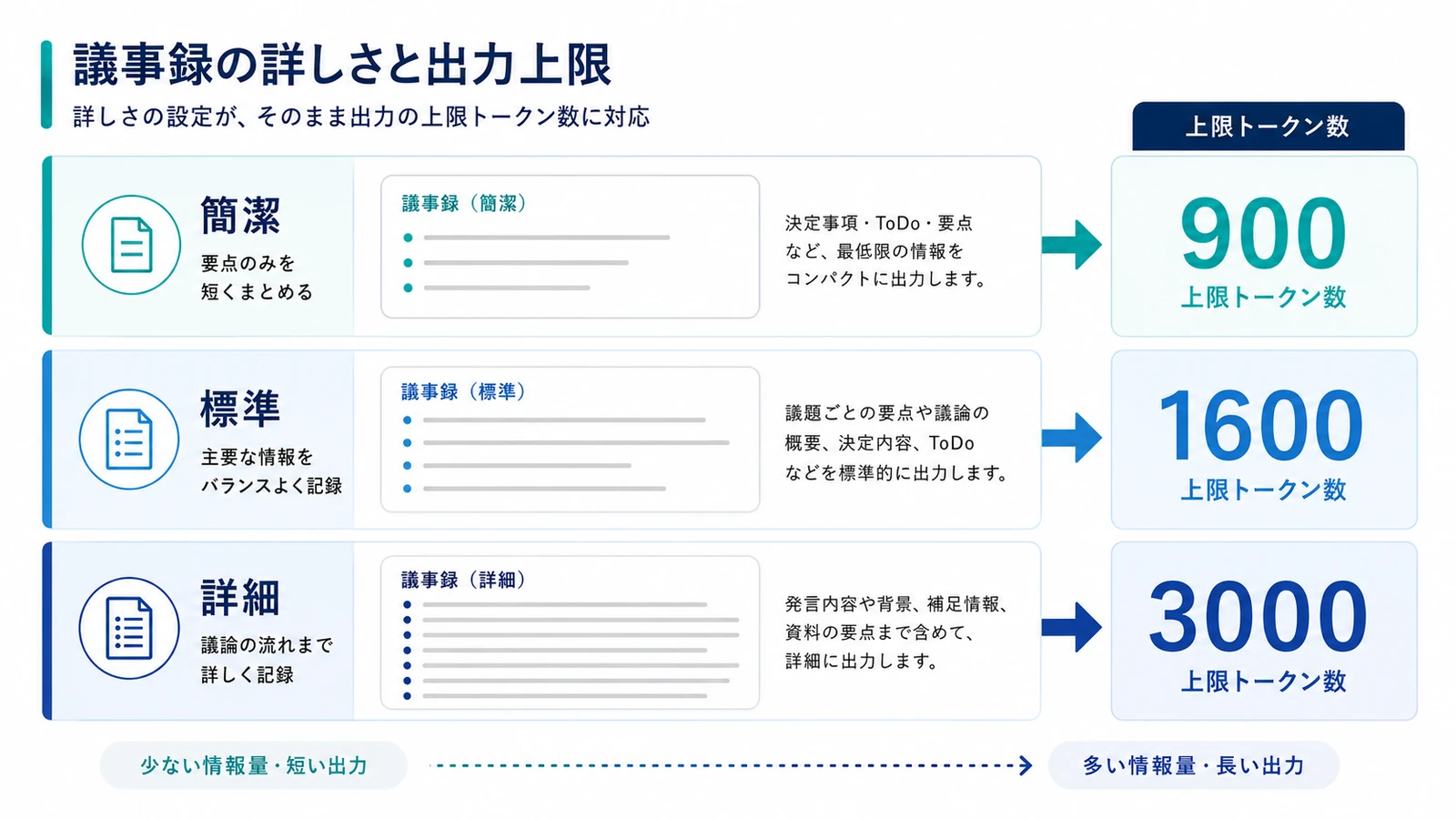 簡潔・標準・詳細の3段階が、そのまま上限トークン900・1600・3000に対応している