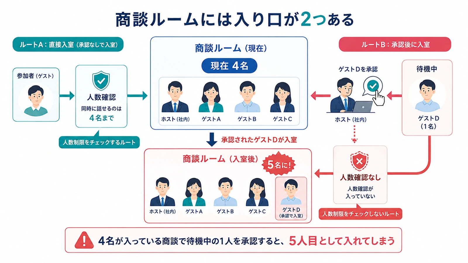 承認を経ずに入る経路には4名までの人数確認があり、承認して入れる経路には同じ確認が入っていない