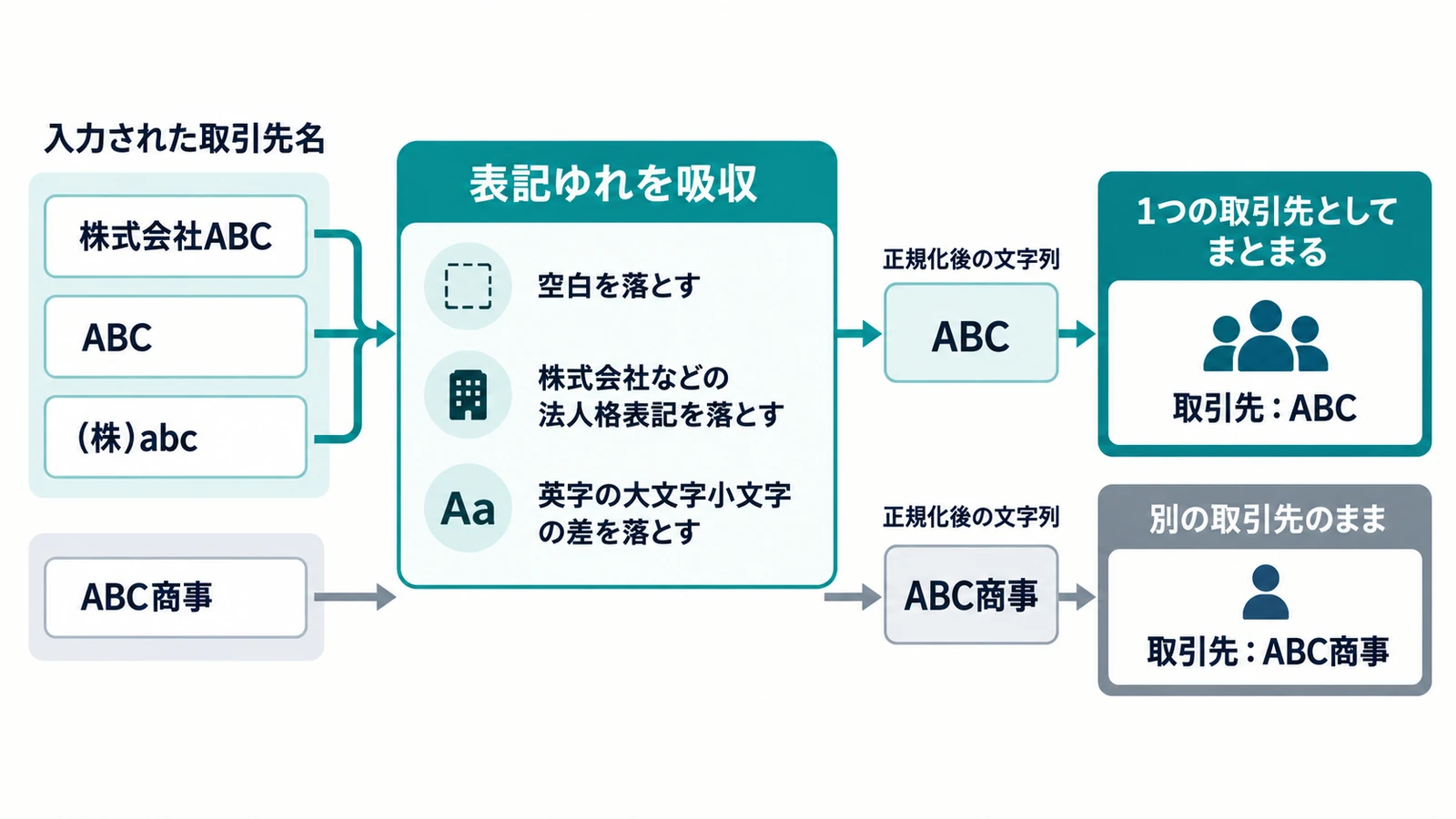 株式会社ABC・ABC・(株)abc は正規化すると同じ文字列になり1つの取引先にまとまるが、ABC商事は別の取引先のまま残る