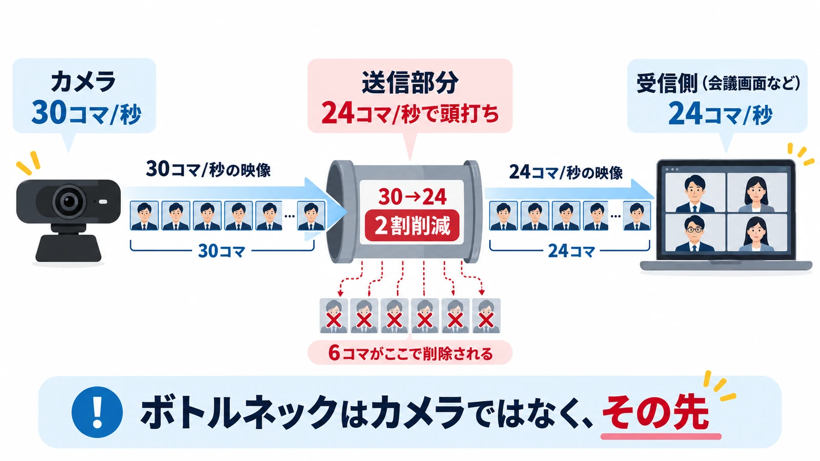 カメラは30fpsを返していたのに、送り出しが24fpsで頭打ちになっていた
