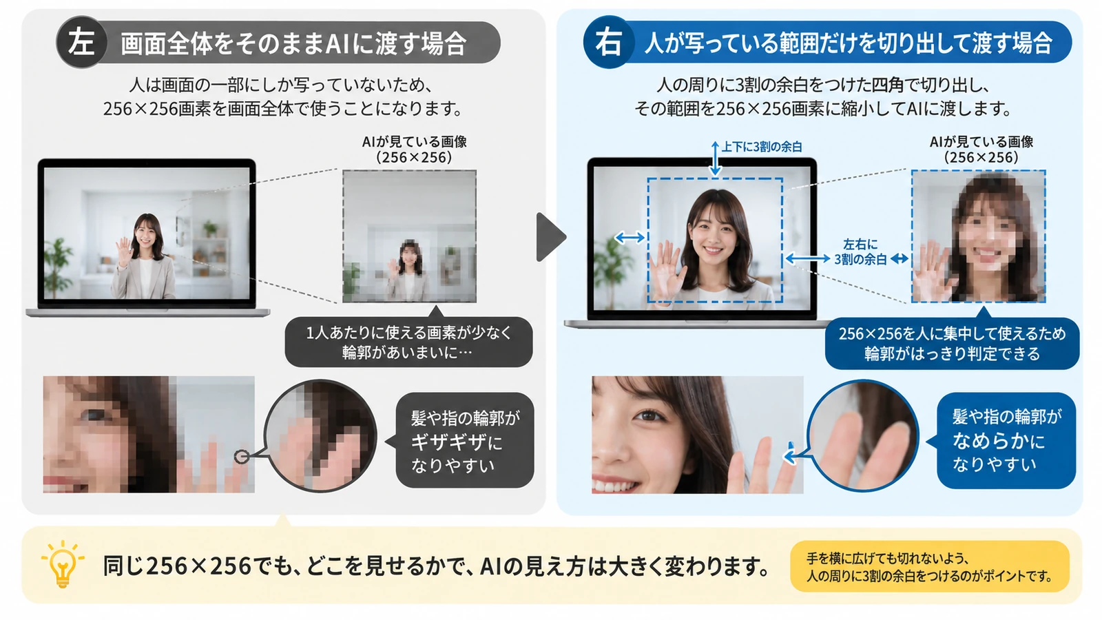 全画面を渡すと人は小さい。人の周りだけを切り出すと、同じ大きさを人だけに使える