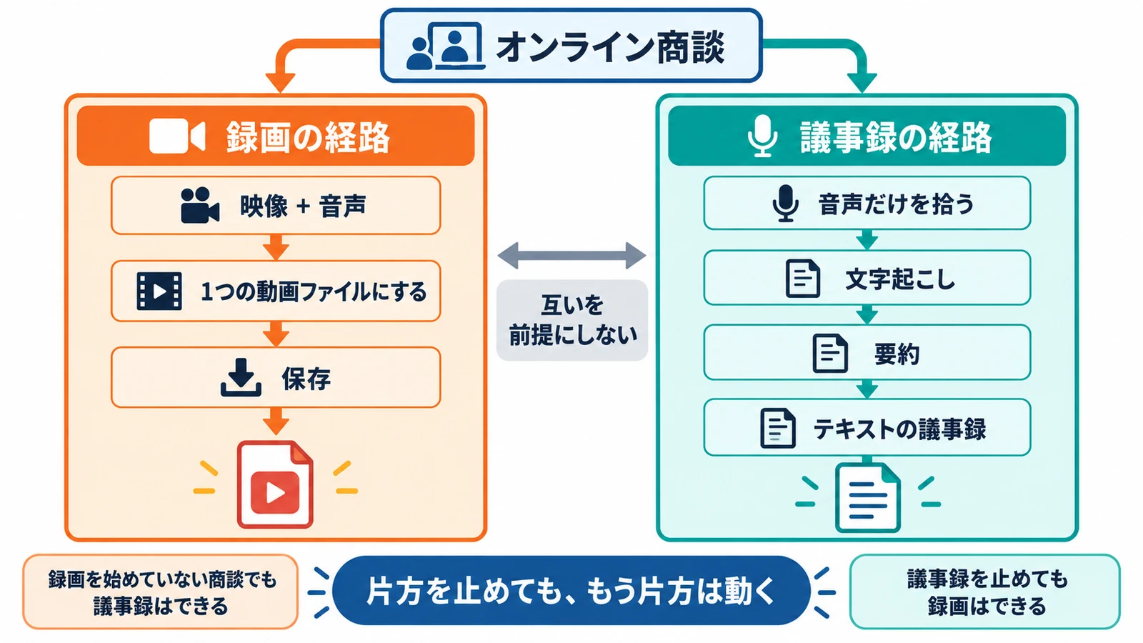 録画(映像)と議事録(音声→文字起こし)は別の経路。片方を止めても、もう片方は動く