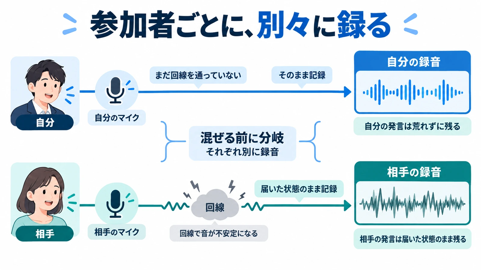自分の声はマイクから直接、相手の声は回線を通ったあと。混ぜる前に人ごとに分けて録る