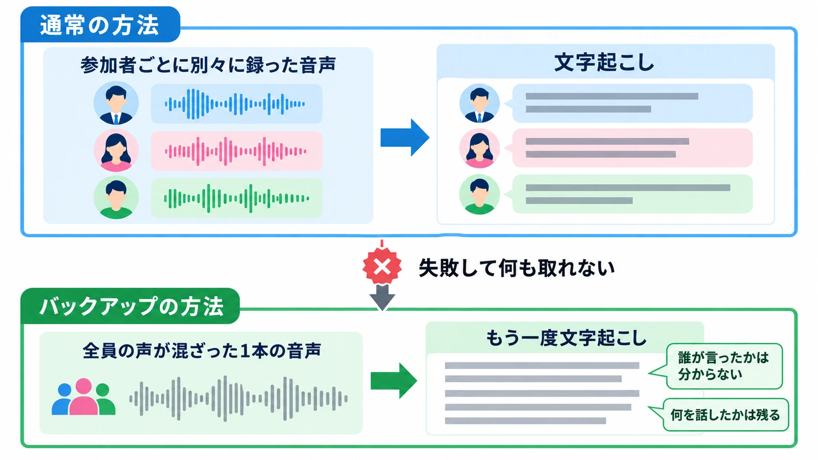 話者別が空だったら、混ざった音声からもう一度文字起こしする