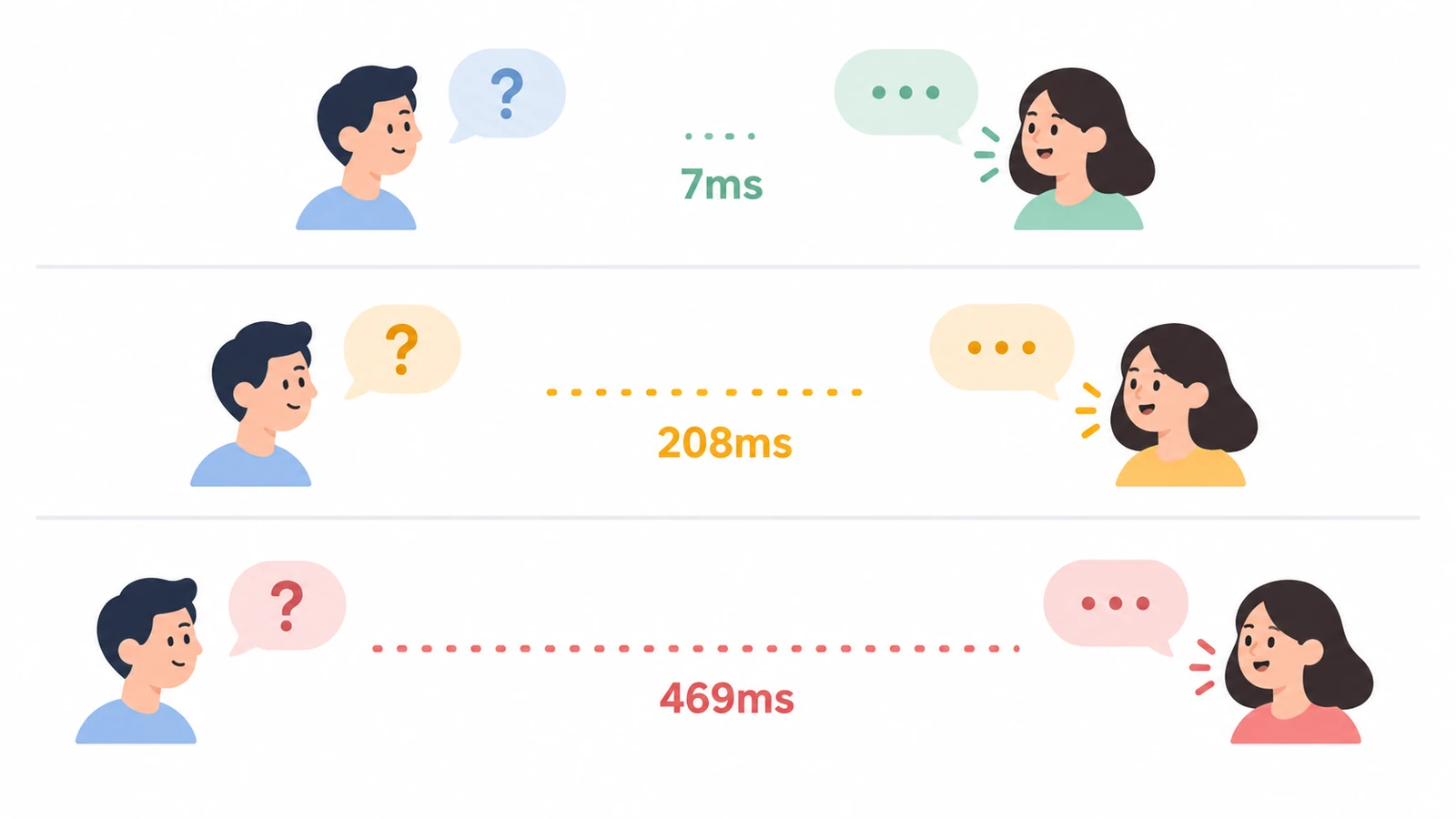 返事までの間：日本語の平均7ミリ秒、10言語の平均208ミリ秒、デンマーク語469ミリ秒という調査結果の比較