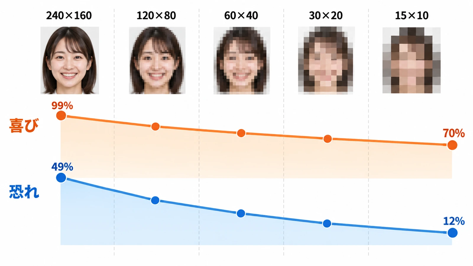 顔写真の解像度を240×160から15×10まで落としたときの、喜びと恐れの正答率の変化。喜びは99%から70%、恐れは49%から12%